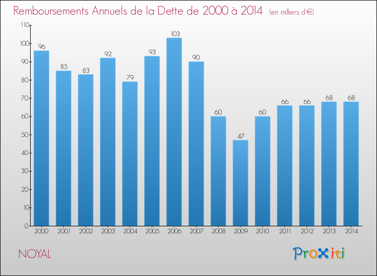 Evolution de l'annuité de la dette pour la commune de NOYAL de 2000 à 2014 Annuités de la dette pour NOYAL de 2000 à 2014
