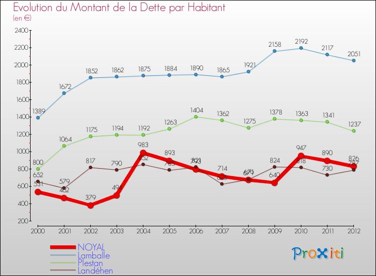 Evolution de la dette par habitant pour la commune de NOYAL et les communes proches de 2000 à 2012 Comparaison de la dette par habitant pour NOYAL et les communes voisines de 2000 à 2012
