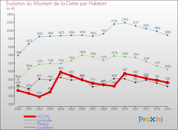 Evolution de la dette par habitant pour la commune de NOYAL et les communes proches de 2000 à 2014 Comparaison de la dette par habitant pour NOYAL et les communes voisines de 2000 à 2014