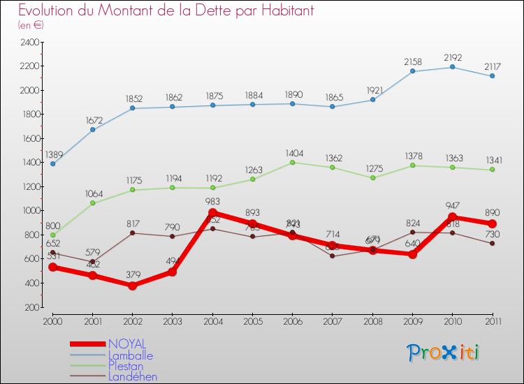 Evolution de la dette par habitant pour la commune de NOYAL et les communes proches Comparaison de la dette par habitant pour NOYAL et les communes voisines