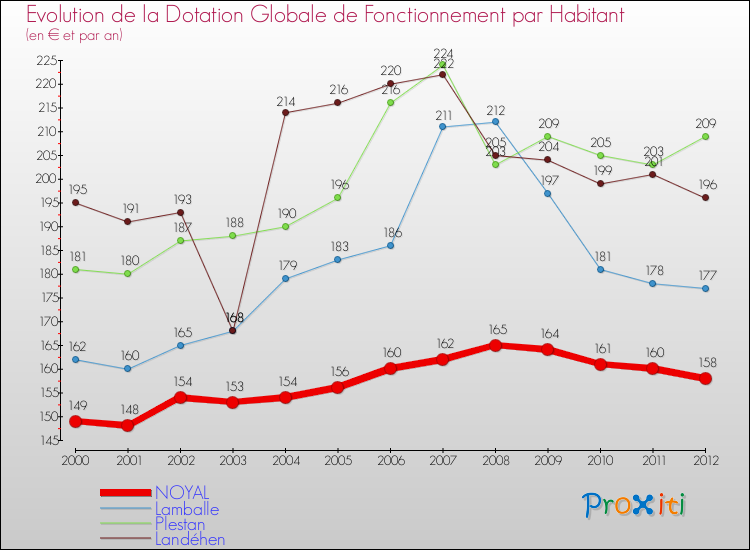 Evolution et montant de la dotation globale de fonctionnement par Habitant pour NOYAL et les communes proches Comparaison des dotations globales de fonctionnement par habitant pour NOYAL et les communes voisines