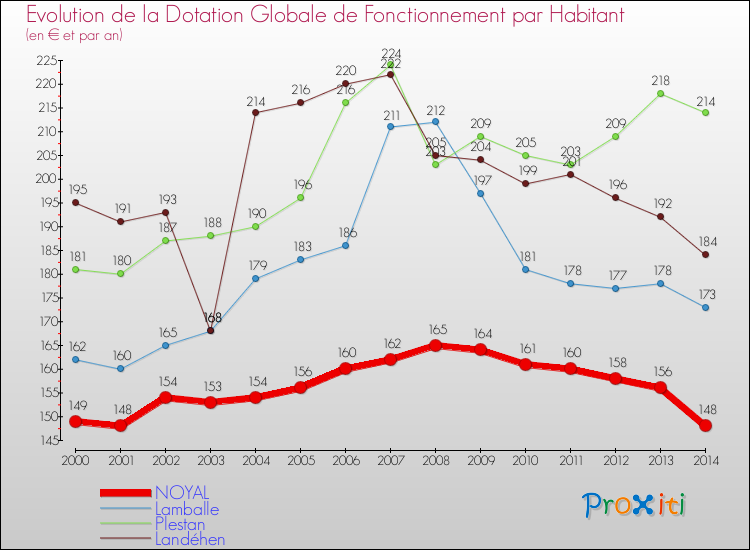 Evolution et montant de la dotation globale de fonctionnement par Habitant pour NOYAL et les communes proches de 2000 à 2014. Comparaison des dotations globales de fonctionnement par habitant pour NOYAL et les communes voisines de 2000 à 2014.