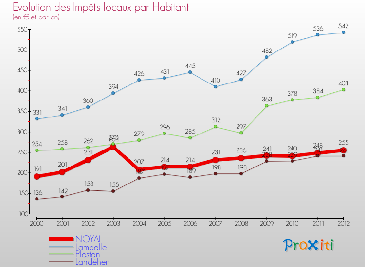 Evolution et montant des impôts locaux par Habitant pour NOYAL et les communes proches Comparaison des impôts locaux par habitant pour NOYAL et les communes voisines
