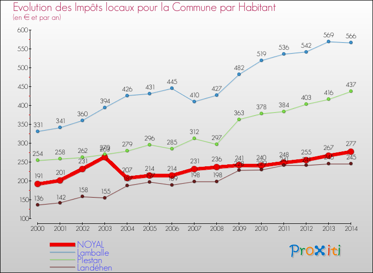 Evolution et montant des impôts locaux par Habitant pour NOYAL et les communes proches de 2000 à 2014 Comparaison des impôts locaux par habitant pour NOYAL et les communes voisines de 2000 à 2014
