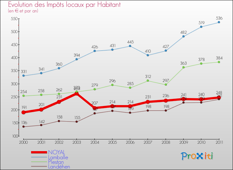 Evolution et montant des impôts locaux par Habitant pour NOYAL et les communes proches Comparaison des impôts locaux par habitant pour NOYAL et les communes voisines