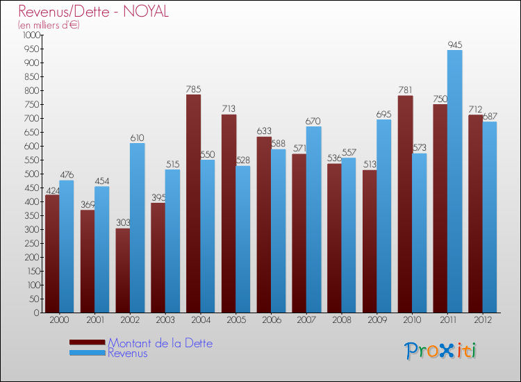 Evolution comparée de la dette et des revenus pour la commune de NOYAL de 2000 à 2012 Comparaison de la dette et des revenus pour NOYAL de 2000 à 2012