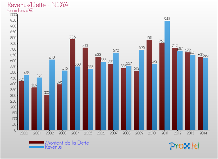 Evolution comparée de la dette et des revenus pour la commune de NOYAL de 2000 à 2014 Comparaison de la dette et des revenus pour NOYAL de 2000 à 2014