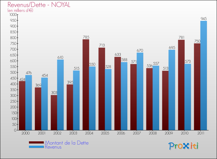 Evolution comparée de la dette et des revenus pour la commune de NOYAL de 2000 à 2011 Comparaison de la dette et des revenus pour NOYAL de 2000 à 2011