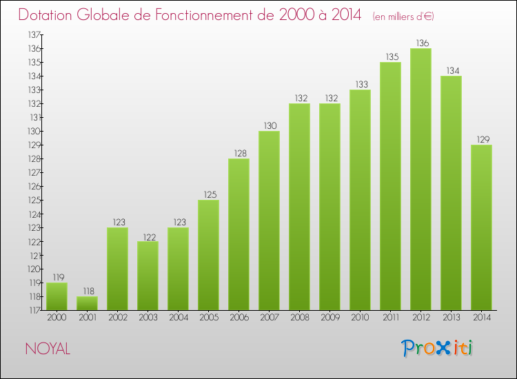 Evolution du montant de la Dotation Globale de Fonctionnement pour la commune de NOYAL de 2000 à 2014 Evolution du montant de la Dotation Globale de Fonctionnement pour NOYAL de 2000 à 2014