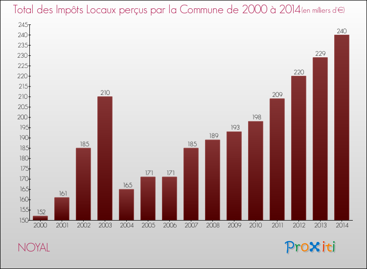 Evolution des Impôts Locaux pour la commune de NOYAL de 2000 à 2014 Evolution des Impôts Locaux pour NOYAL de 2000 à 2014