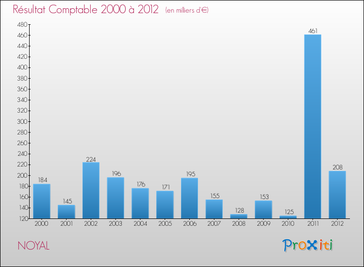 Evolution du résultat comptable pour la commune de NOYAL de 2000 à 2012 Evolution du résultat comptable pour NOYAL de 2000 à 2012