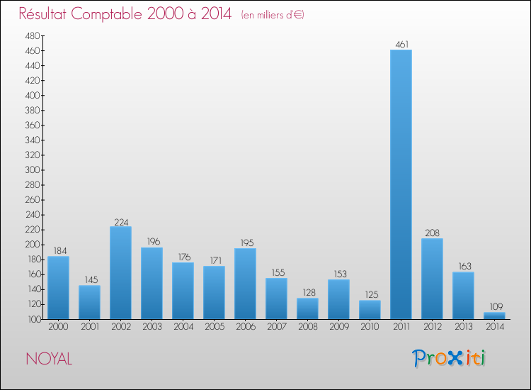 Evolution du résultat comptable pour la commune de NOYAL de 2000 à 2014 Evolution du résultat comptable pour NOYAL de 2000 à 2014