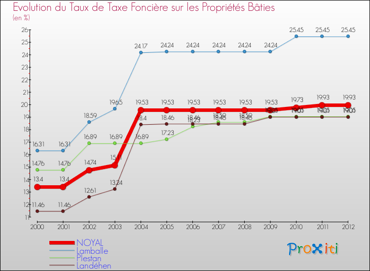 Evolution du taux de la taxe foncière sur le bati pour NOYAL et les communes proches de 2000 à 2012 Comparaison des taux de taxe foncière sur le bati pour NOYAL et les communes voisines de 2000 à 2012