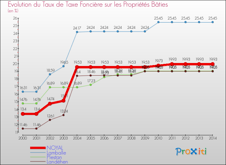 Evolution du taux de la taxe foncière sur le bati pour NOYAL et les communes proches de 2000 à 2014 Comparaison des taux de taxe foncière sur le bati pour NOYAL et les communes voisines de 2000 à 2014