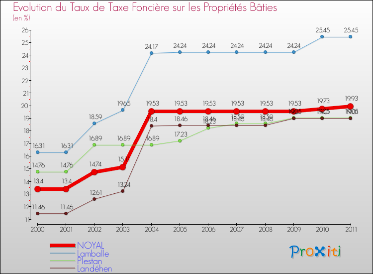 Evolution du taux de la taxe foncière sur le bati pour NOYAL et les communes proches Comparaison des taux de taxe foncière sur le bati pour NOYAL et les communes voisines