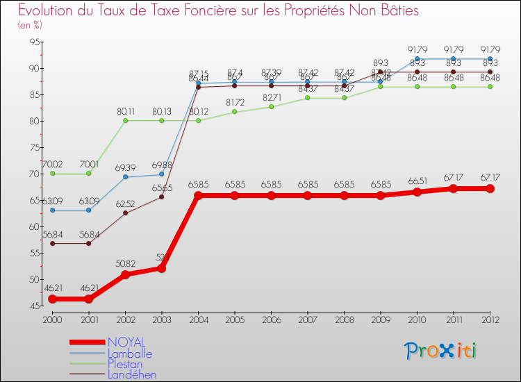 Evolution du taux de la taxe foncière sur les immeubles et terrains non batis pour NOYAL et les communes proches de 2000 à 2012 Comparaison des taux de la taxe foncière sur les immeubles et terrains non batis pour NOYAL et les communes voisines de 2000 à 2012