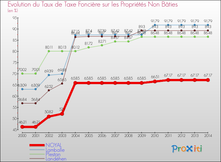 Evolution du taux de la taxe foncière sur les immeubles et terrains non batis pour NOYAL et les communes proches de 2000 à 2014 Comparaison des taux de la taxe foncière sur les immeubles et terrains non batis pour NOYAL et les communes voisines de 2000 à 2014