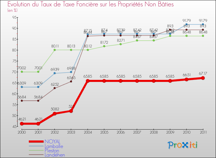 Evolution du taux de la taxe foncière sur les immeubles et terrains non batis pour NOYAL et les communes proches Comparaison des taux de la taxe foncière sur les immeubles et terrains non batis pour NOYAL et les communes voisines