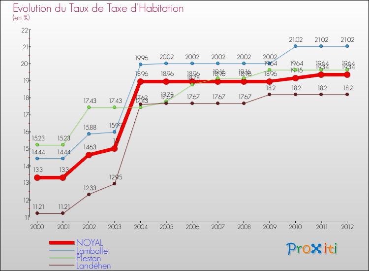 Evolution du taux de la taxe d'habitation pour NOYAL et les communes proches Comparaison des taux de la taxe d'habitation pour NOYAL et les communes voisines