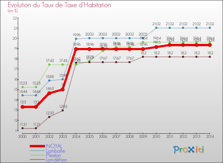 Evolution du taux de la taxe d'habitation pour NOYAL et les communes proches de 2000 à 2014 Comparaison des taux de la taxe d'habitation pour NOYAL et les communes voisines de 2000 à 2014