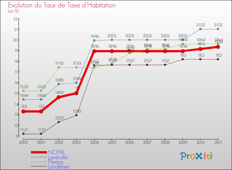 Evolution du taux de la taxe d'habitation pour NOYAL et les communes proches Comparaison des taux de la taxe d'habitation pour NOYAL et les communes voisines