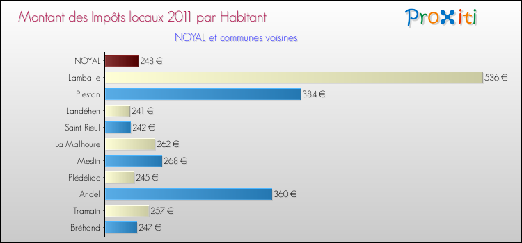 Montant des impôts locaux par Habitant pour NOYAL et les communes proches Comparaison des impôts locaux par habitant pour NOYAL et les communes voisines