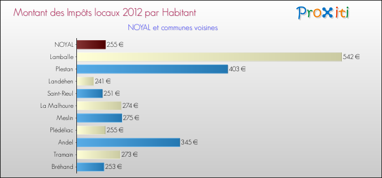 Montant des impôts locaux par Habitant pour NOYAL et les communes proches Comparaison des impôts locaux par habitant pour NOYAL et les communes voisines