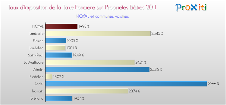 Taux d'imposition de la taxe foncière sur le bati 2011 pour NOYAL et les communes proches Comparaison des taux d'imposition de la taxe foncière sur le bati 2011 pour NOYAL et les communes voisines
