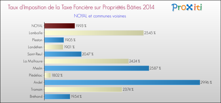 Taux d'imposition de la taxe foncière sur le bati 2014 pour NOYAL et les communes proches Comparaison des taux d'imposition de la taxe foncière sur le bati 2014 pour NOYAL et les communes voisines