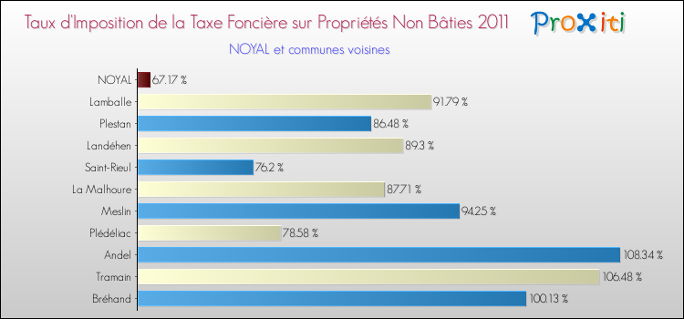 Taux d'imposition de la taxe foncière sur les immeubles et terrains non batis 2011 pour NOYAL et les communes proches Comparaison des taux d'imposition de la taxe foncière sur les immeubles et terrains non batis 2011 pour NOYAL et les communes voisines