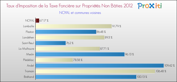 Taux d'imposition de la taxe foncière sur les immeubles et terrains non batis 2012 pour NOYAL et les communes proches Comparaison des taux d'imposition de la taxe foncière sur les immeubles et terrains non batis 2012 pour NOYAL et les communes voisines