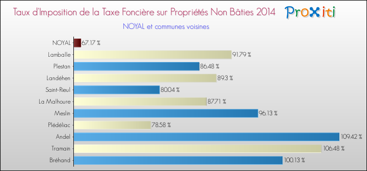 Taux d'imposition de la taxe foncière sur les immeubles et terrains non batis 2014 pour NOYAL et les communes proches Comparaison des taux d'imposition de la taxe foncière sur les immeubles et terrains non batis 2014 pour NOYAL et les communes voisines