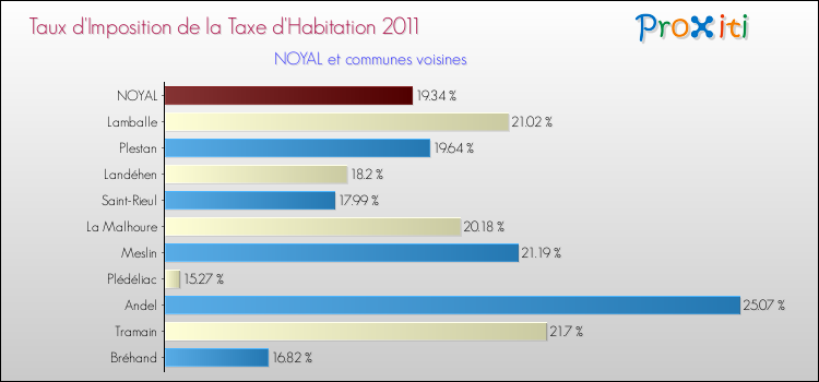 Taux d'imposition de la taxe d'habitation 2011 pour NOYAL et les communes proches Comparaison des taux d'imposition de la taxe d'habitation 2011 pour NOYAL et les communes voisines