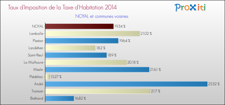 Taux d'imposition de la taxe d'habitation 2014 pour NOYAL et les communes proches Comparaison des taux d'imposition de la taxe d'habitation 2014 pour NOYAL et les communes voisines