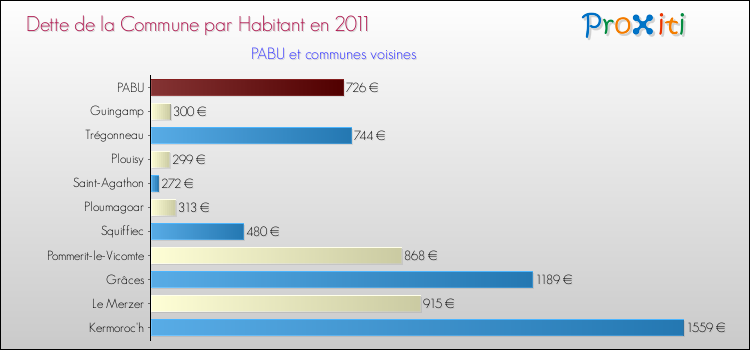 Dette par habitant de la commune en 2011 pour PABU et les communes proches Comparaison de la dette par habitant de la commune en 2011 pour PABU et les communes voisines