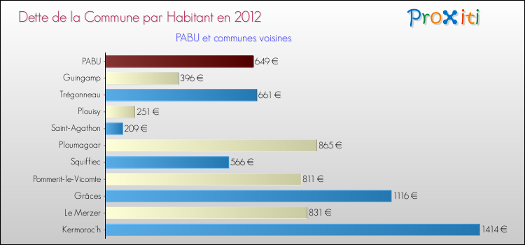 Dette par habitant de la commune en 2012 pour PABU et les communes proches Comparaison de la dette par habitant de la commune en 2012 pour PABU et les communes voisines