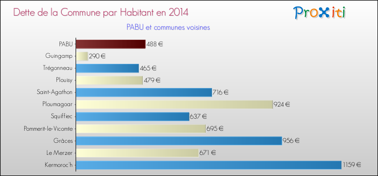 Dette par habitant de la commune en 2014 pour PABU et les communes proches Comparaison de la dette par habitant de la commune en 2014 pour PABU et les communes voisines
