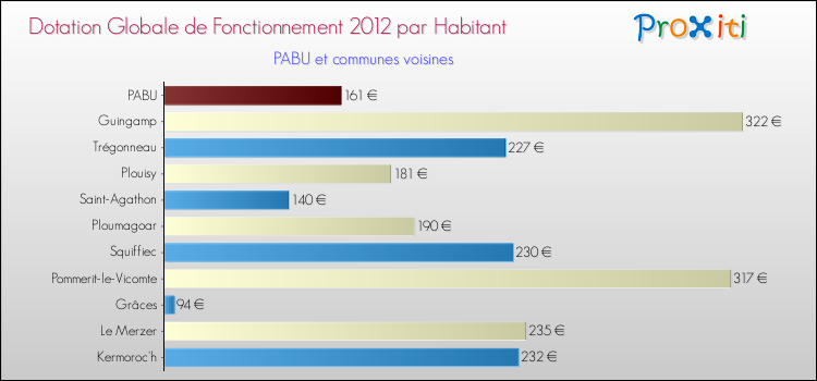 Montant des dotations globales de fonctionnement DGF par Habitant pour PABU et les communes proches Comparaison des des dotations globales de fonctionnement DGF par habitant pour PABU et les communes voisines