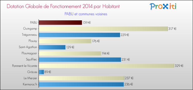 Montant des dotations globales de fonctionnement DGF par Habitant pour PABU et les communes proches en 2014. Comparaison des des dotations globales de fonctionnement DGF par habitant pour PABU et les communes voisines en 2014.