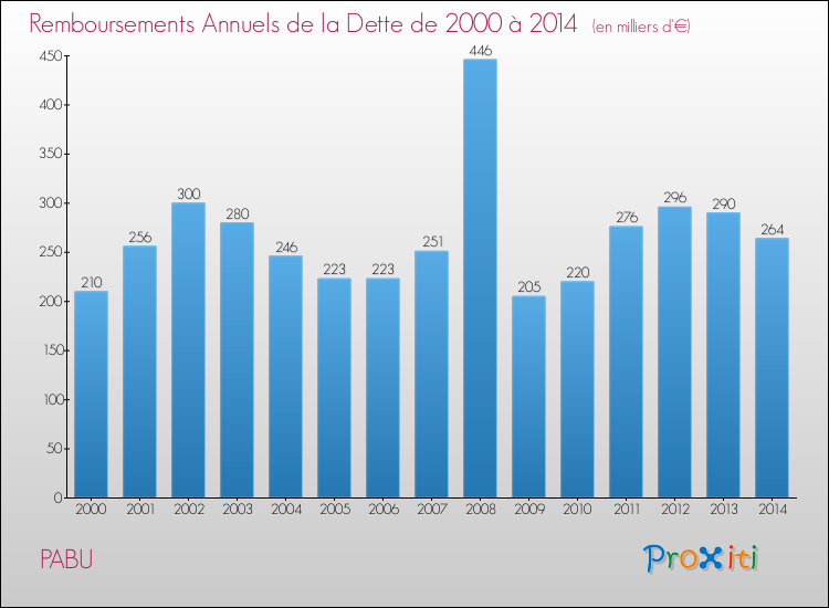 Evolution de l'annuité de la dette pour la commune de PABU de 2000 à 2014 Annuités de la dette pour PABU de 2000 à 2014