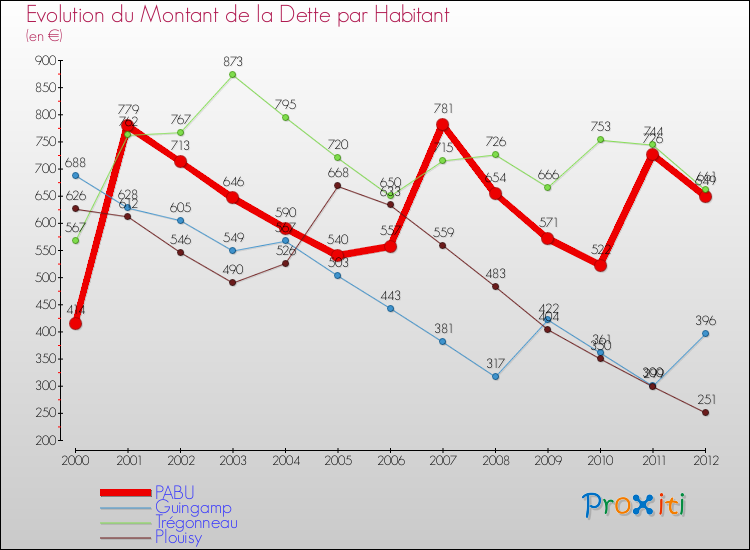 Evolution de la dette par habitant pour la commune de PABU et les communes proches de 2000 à 2012 Comparaison de la dette par habitant pour PABU et les communes voisines de 2000 à 2012