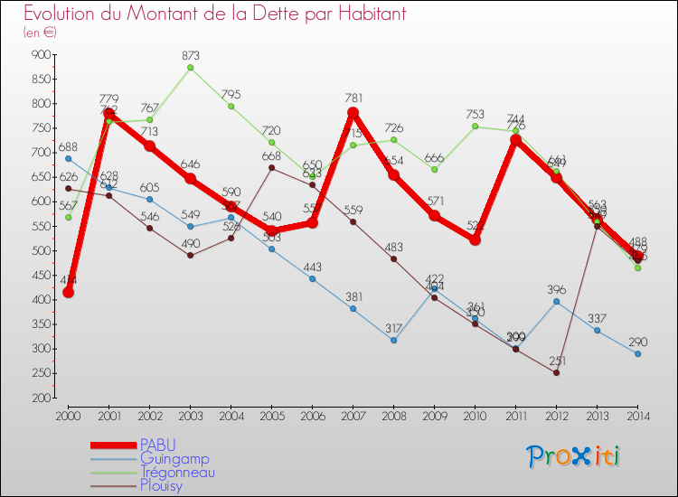 Evolution de la dette par habitant pour la commune de PABU et les communes proches de 2000 à 2014 Comparaison de la dette par habitant pour PABU et les communes voisines de 2000 à 2014