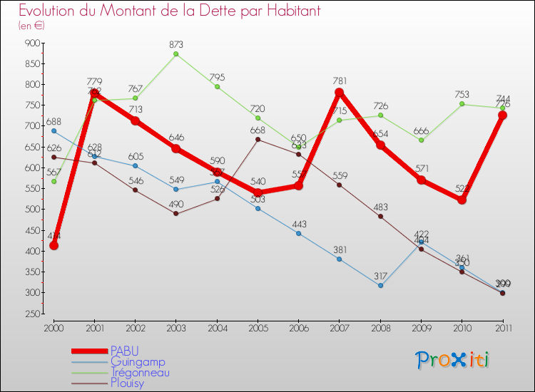 Evolution de la dette par habitant pour la commune de PABU et les communes proches Comparaison de la dette par habitant pour PABU et les communes voisines