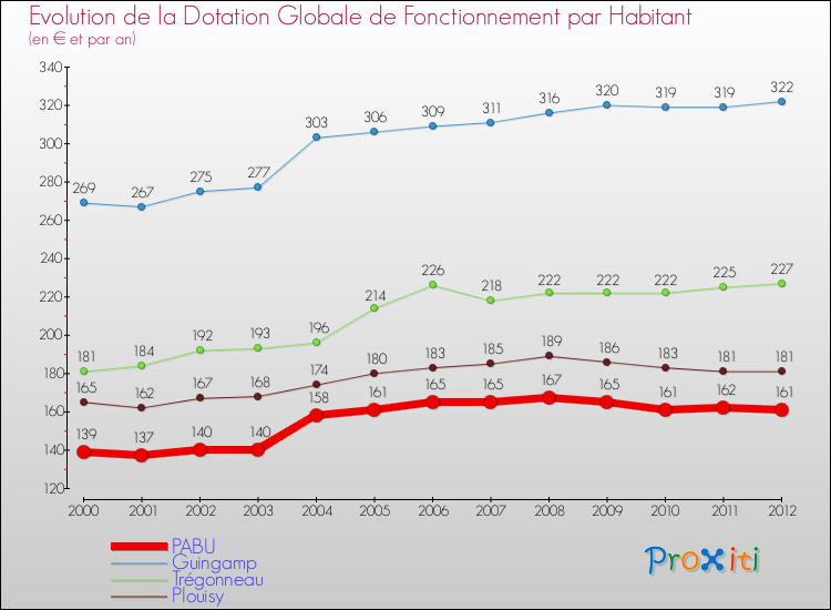Evolution et montant de la dotation globale de fonctionnement par Habitant pour PABU et les communes proches Comparaison des dotations globales de fonctionnement par habitant pour PABU et les communes voisines