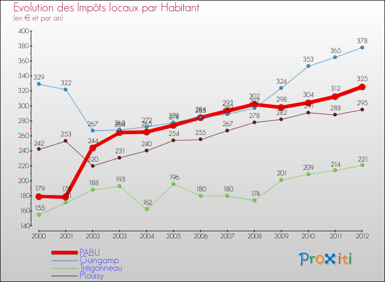 Evolution et montant des impôts locaux par Habitant pour PABU et les communes proches Comparaison des impôts locaux par habitant pour PABU et les communes voisines