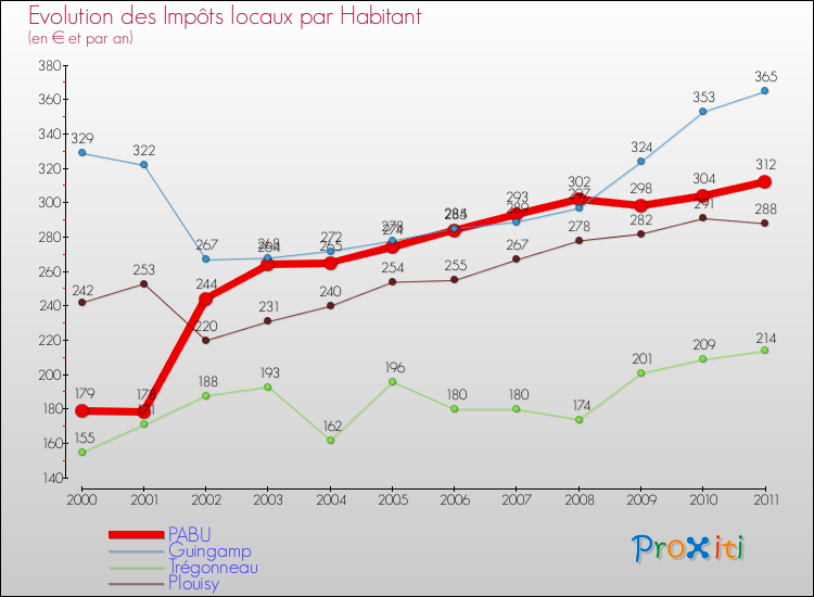 Evolution et montant des impôts locaux par Habitant pour PABU et les communes proches Comparaison des impôts locaux par habitant pour PABU et les communes voisines
