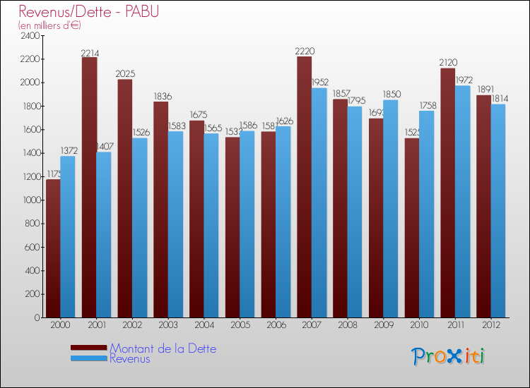 Evolution comparée de la dette et des revenus pour la commune de PABU de 2000 à 2012 Comparaison de la dette et des revenus pour PABU de 2000 à 2012