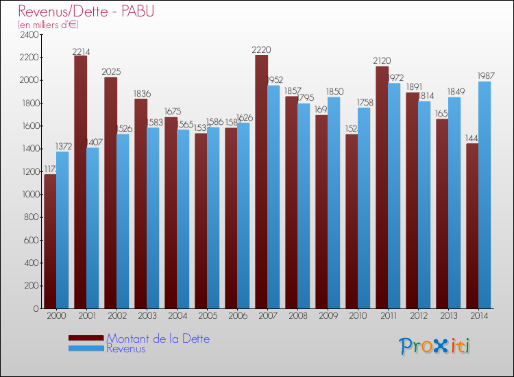 Evolution comparée de la dette et des revenus pour la commune de PABU de 2000 à 2014 Comparaison de la dette et des revenus pour PABU de 2000 à 2014