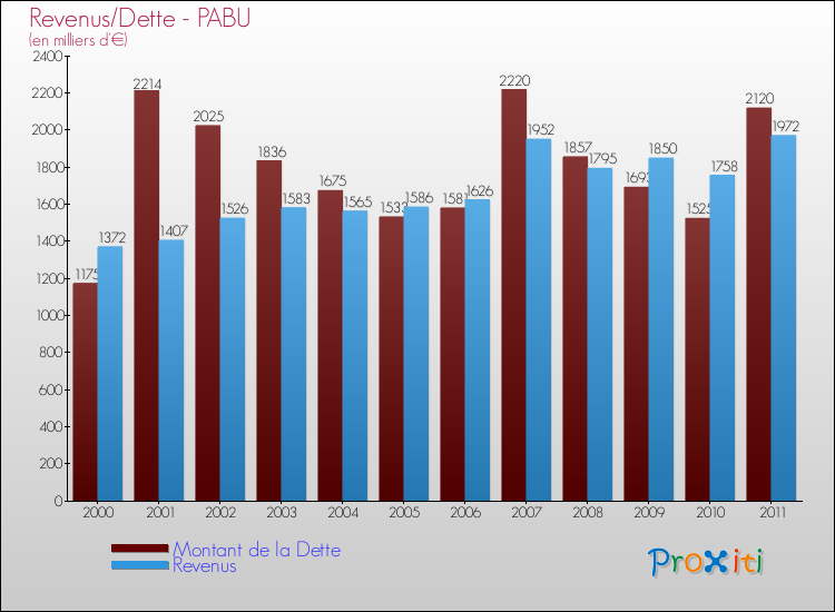 Evolution comparée de la dette et des revenus pour la commune de PABU de 2000 à 2011 Comparaison de la dette et des revenus pour PABU de 2000 à 2011