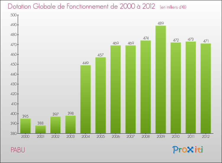 Evolution du montant de la Dotation Globale de Fonctionnement pour la commune de PABU de 2000 à 2012 Evolution du montant de la Dotation Globale de Fonctionnement pour PABU de 2000 à 2012